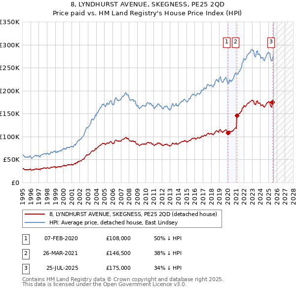 8, LYNDHURST AVENUE, SKEGNESS, PE25 2QD: Price paid vs HM Land Registry's House Price Index