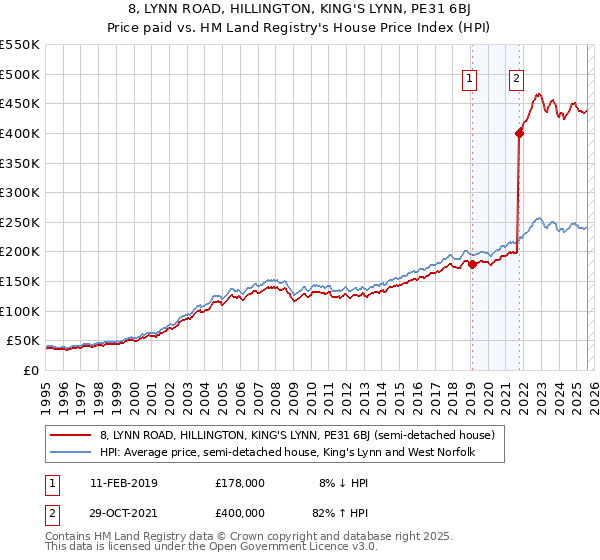 8, LYNN ROAD, HILLINGTON, KING'S LYNN, PE31 6BJ: Price paid vs HM Land Registry's House Price Index