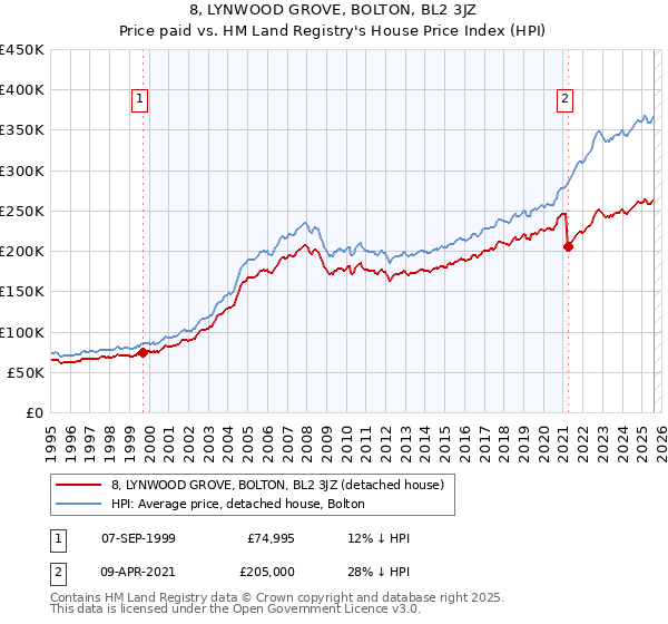 8, LYNWOOD GROVE, BOLTON, BL2 3JZ: Price paid vs HM Land Registry's House Price Index