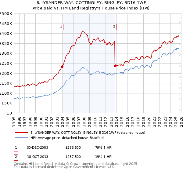 8, LYSANDER WAY, COTTINGLEY, BINGLEY, BD16 1WF: Price paid vs HM Land Registry's House Price Index