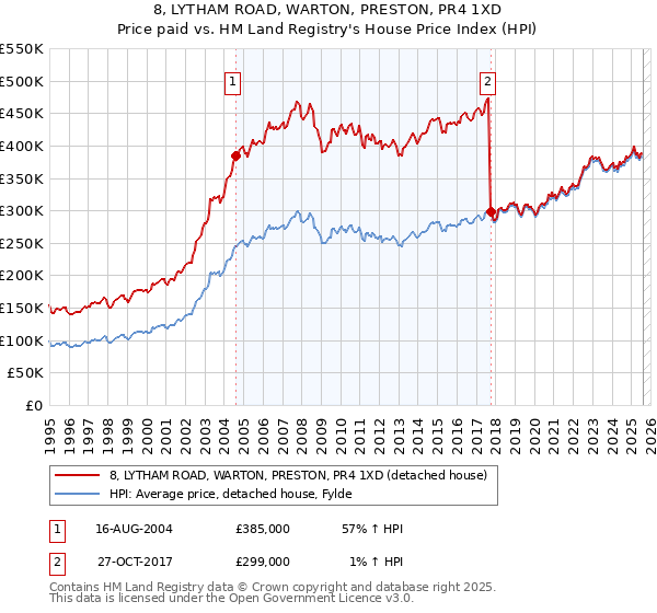 8, LYTHAM ROAD, WARTON, PRESTON, PR4 1XD: Price paid vs HM Land Registry's House Price Index
