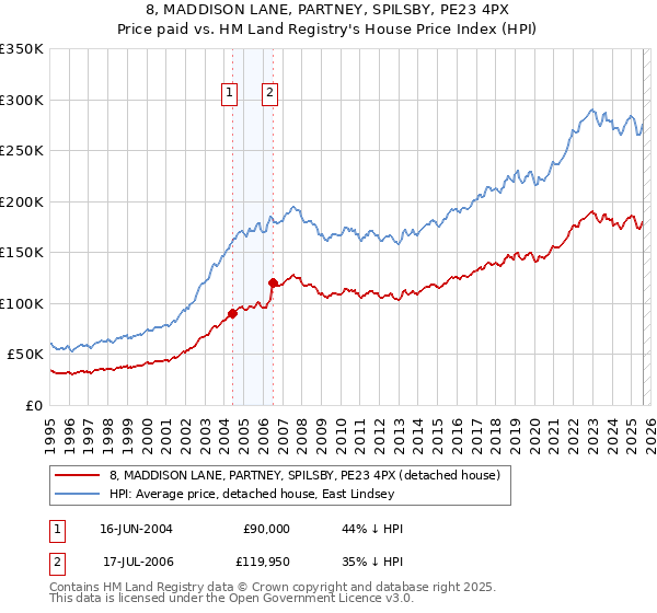 8, MADDISON LANE, PARTNEY, SPILSBY, PE23 4PX: Price paid vs HM Land Registry's House Price Index