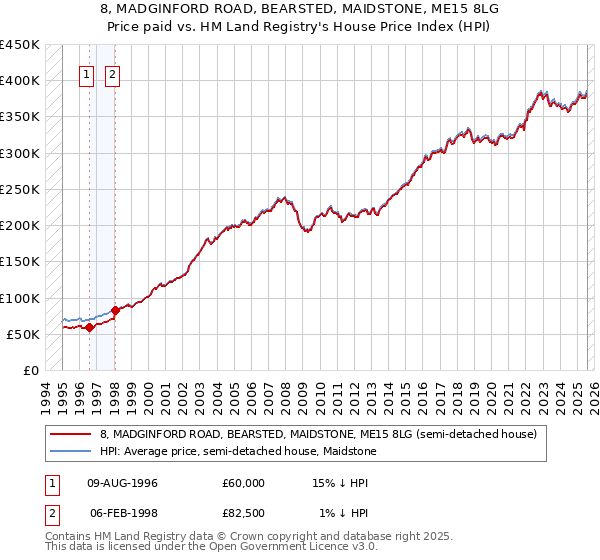 8, MADGINFORD ROAD, BEARSTED, MAIDSTONE, ME15 8LG: Price paid vs HM Land Registry's House Price Index