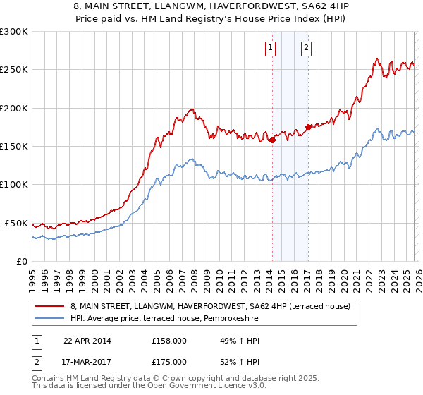 8, MAIN STREET, LLANGWM, HAVERFORDWEST, SA62 4HP: Price paid vs HM Land Registry's House Price Index