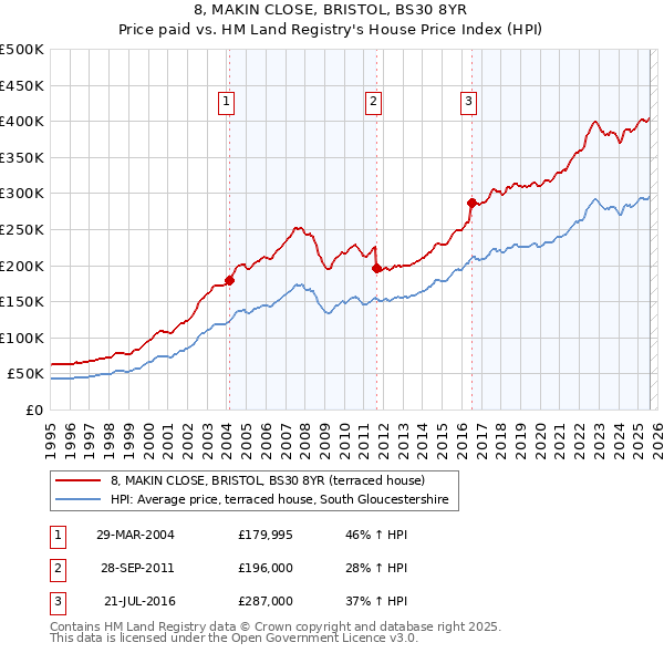 8, MAKIN CLOSE, BRISTOL, BS30 8YR: Price paid vs HM Land Registry's House Price Index