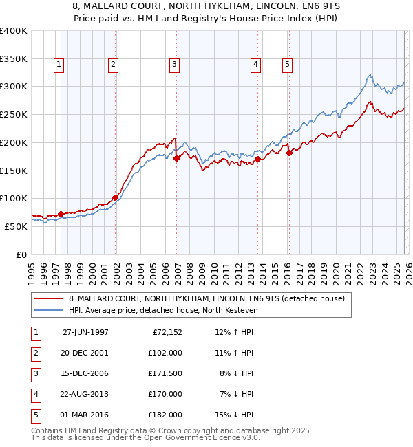8, MALLARD COURT, NORTH HYKEHAM, LINCOLN, LN6 9TS: Price paid vs HM Land Registry's House Price Index