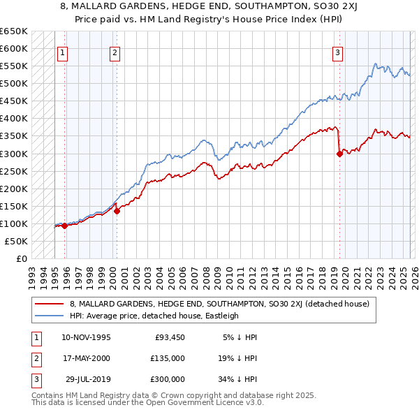 8, MALLARD GARDENS, HEDGE END, SOUTHAMPTON, SO30 2XJ: Price paid vs HM Land Registry's House Price Index