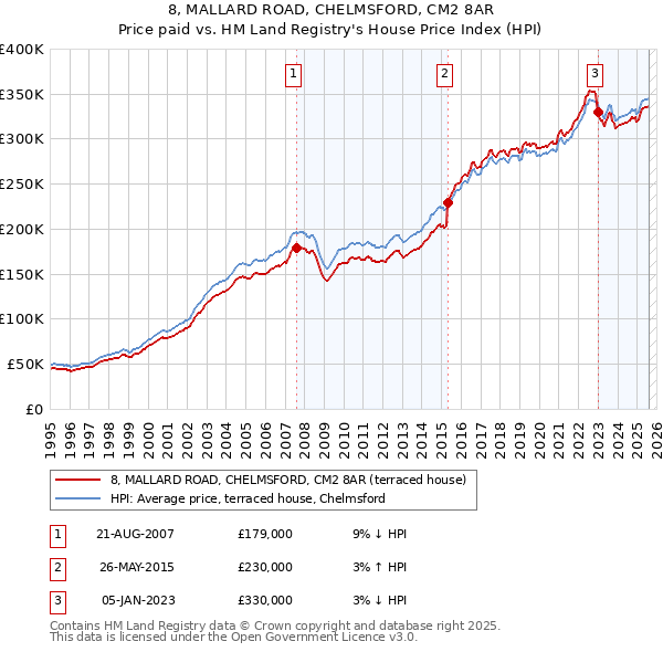8, MALLARD ROAD, CHELMSFORD, CM2 8AR: Price paid vs HM Land Registry's House Price Index