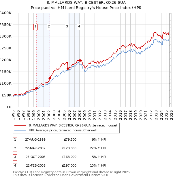 8, MALLARDS WAY, BICESTER, OX26 6UA: Price paid vs HM Land Registry's House Price Index