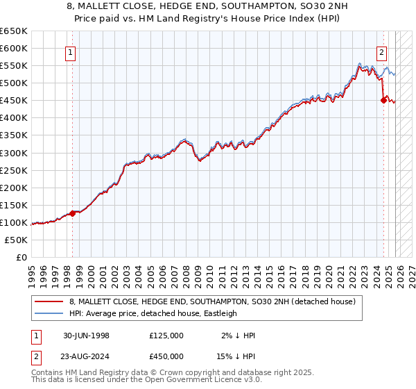 8, MALLETT CLOSE, HEDGE END, SOUTHAMPTON, SO30 2NH: Price paid vs HM Land Registry's House Price Index