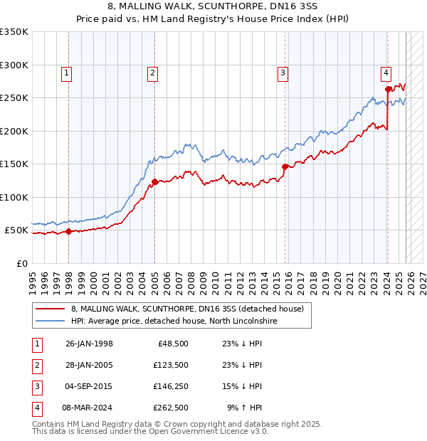 8, MALLING WALK, SCUNTHORPE, DN16 3SS: Price paid vs HM Land Registry's House Price Index