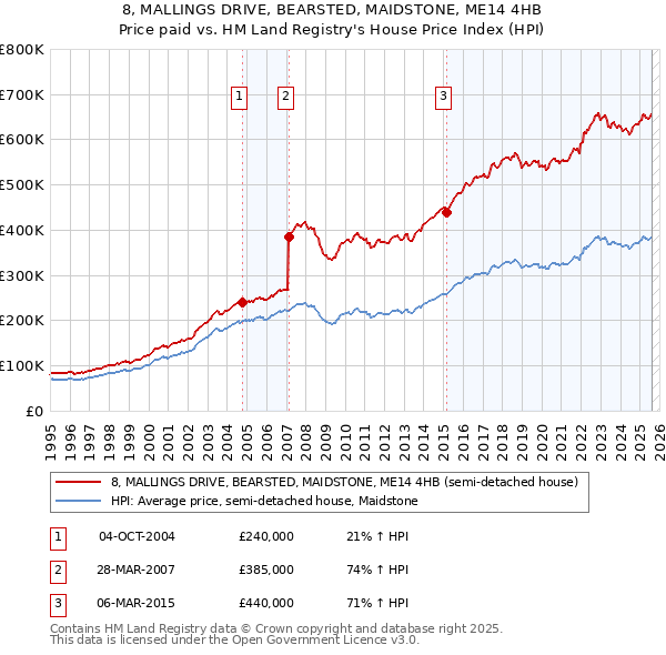 8, MALLINGS DRIVE, BEARSTED, MAIDSTONE, ME14 4HB: Price paid vs HM Land Registry's House Price Index