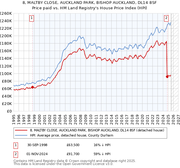 8, MALTBY CLOSE, AUCKLAND PARK, BISHOP AUCKLAND, DL14 8SF: Price paid vs HM Land Registry's House Price Index