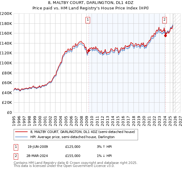 8, MALTBY COURT, DARLINGTON, DL1 4DZ: Price paid vs HM Land Registry's House Price Index
