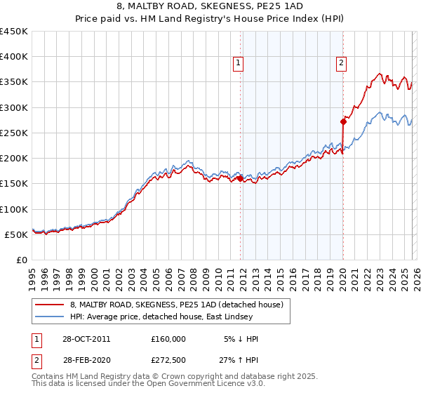 8, MALTBY ROAD, SKEGNESS, PE25 1AD: Price paid vs HM Land Registry's House Price Index