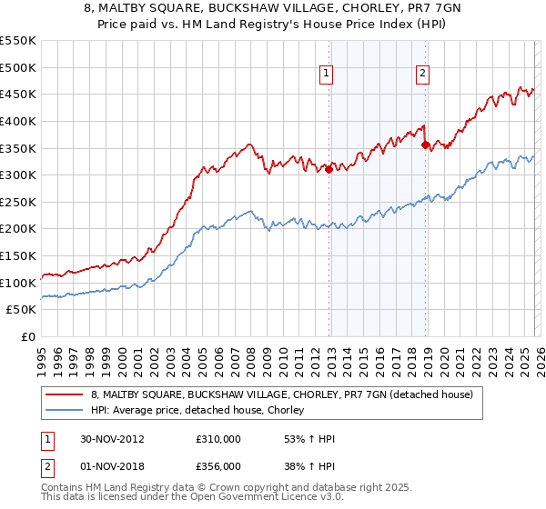 8, MALTBY SQUARE, BUCKSHAW VILLAGE, CHORLEY, PR7 7GN: Price paid vs HM Land Registry's House Price Index