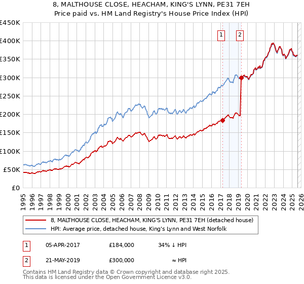 8, MALTHOUSE CLOSE, HEACHAM, KING'S LYNN, PE31 7EH: Price paid vs HM Land Registry's House Price Index