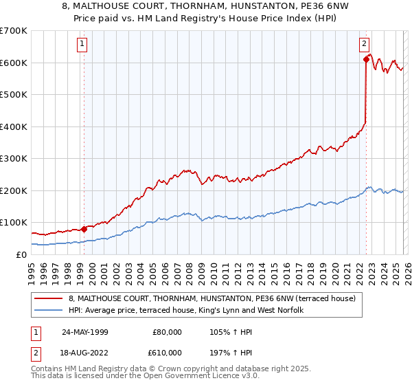 8, MALTHOUSE COURT, THORNHAM, HUNSTANTON, PE36 6NW: Price paid vs HM Land Registry's House Price Index