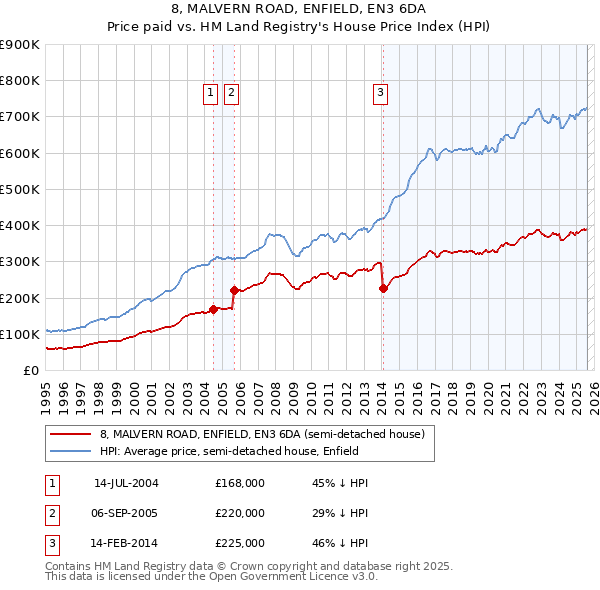 8, MALVERN ROAD, ENFIELD, EN3 6DA: Price paid vs HM Land Registry's House Price Index