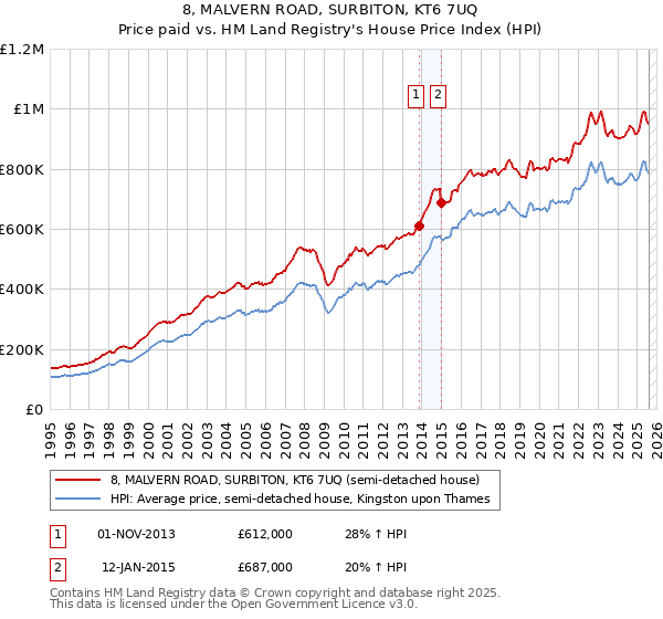 8, MALVERN ROAD, SURBITON, KT6 7UQ: Price paid vs HM Land Registry's House Price Index