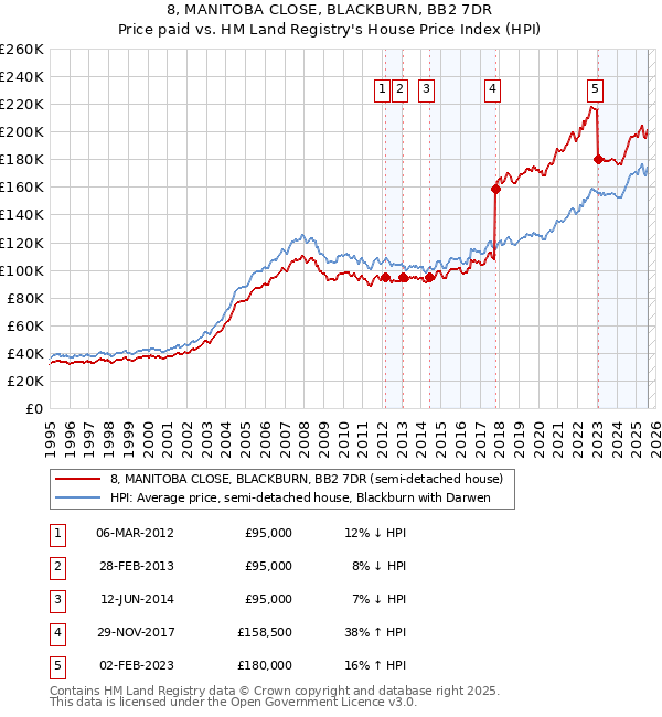 8, MANITOBA CLOSE, BLACKBURN, BB2 7DR: Price paid vs HM Land Registry's House Price Index