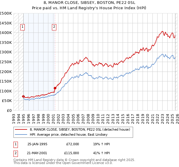 8, MANOR CLOSE, SIBSEY, BOSTON, PE22 0SL: Price paid vs HM Land Registry's House Price Index