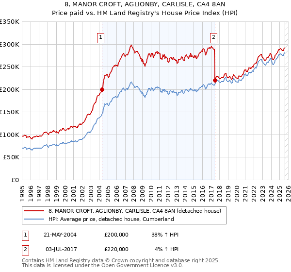 8, MANOR CROFT, AGLIONBY, CARLISLE, CA4 8AN: Price paid vs HM Land Registry's House Price Index