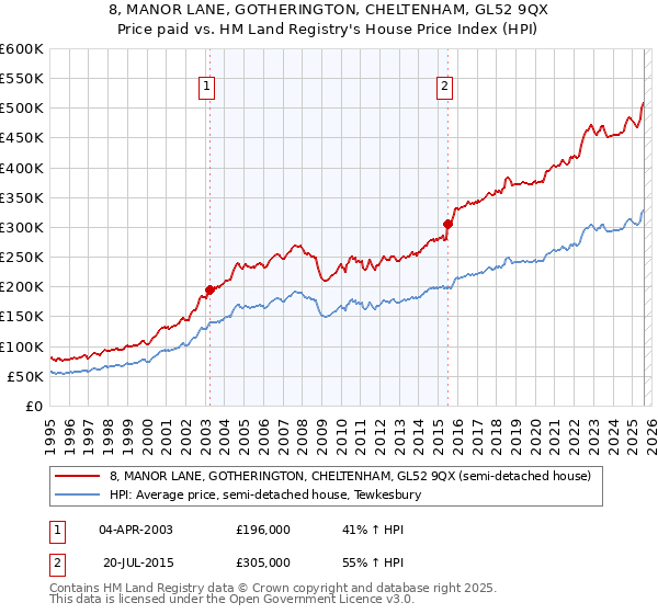 8, MANOR LANE, GOTHERINGTON, CHELTENHAM, GL52 9QX: Price paid vs HM Land Registry's House Price Index