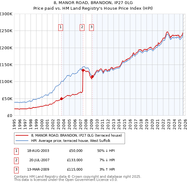 8, MANOR ROAD, BRANDON, IP27 0LG: Price paid vs HM Land Registry's House Price Index