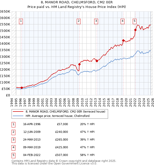 8, MANOR ROAD, CHELMSFORD, CM2 0ER: Price paid vs HM Land Registry's House Price Index