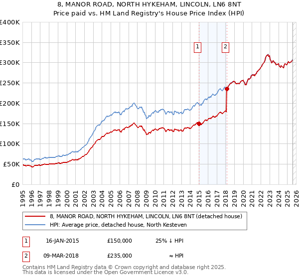 8, MANOR ROAD, NORTH HYKEHAM, LINCOLN, LN6 8NT: Price paid vs HM Land Registry's House Price Index
