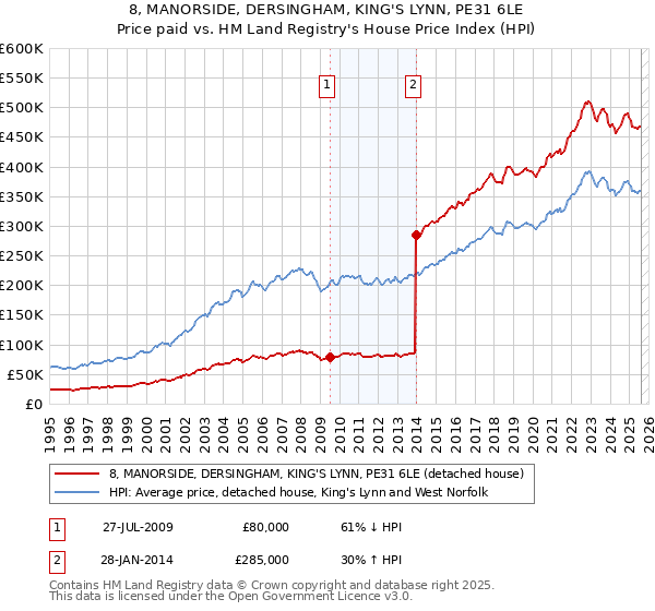 8, MANORSIDE, DERSINGHAM, KING'S LYNN, PE31 6LE: Price paid vs HM Land Registry's House Price Index