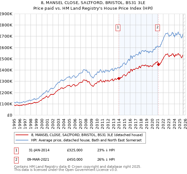 8, MANSEL CLOSE, SALTFORD, BRISTOL, BS31 3LE: Price paid vs HM Land Registry's House Price Index