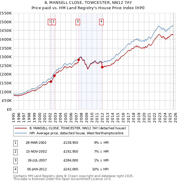 8, MANSELL CLOSE, TOWCESTER, NN12 7AY: Price paid vs HM Land Registry's House Price Index