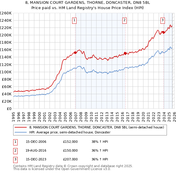 8, MANSION COURT GARDENS, THORNE, DONCASTER, DN8 5BL: Price paid vs HM Land Registry's House Price Index