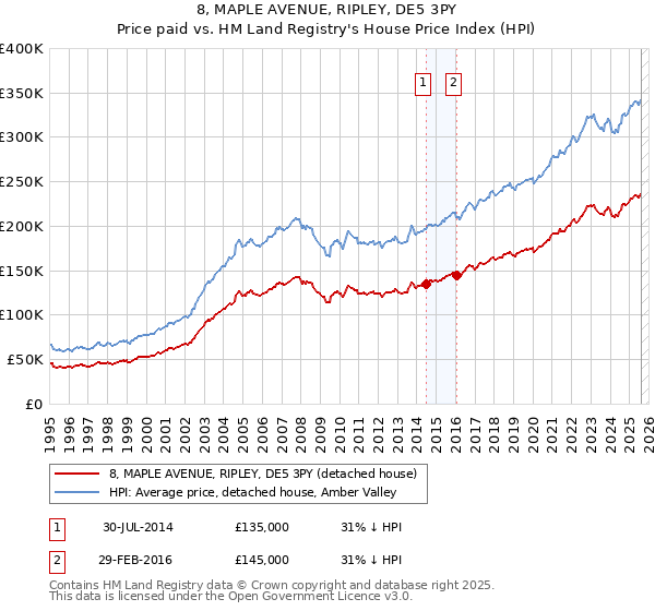 8, MAPLE AVENUE, RIPLEY, DE5 3PY: Price paid vs HM Land Registry's House Price Index