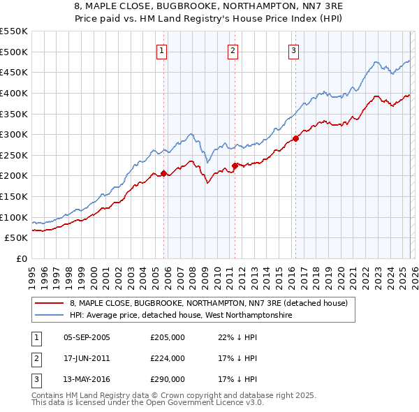 8, MAPLE CLOSE, BUGBROOKE, NORTHAMPTON, NN7 3RE: Price paid vs HM Land Registry's House Price Index