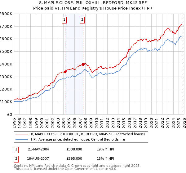 8, MAPLE CLOSE, PULLOXHILL, BEDFORD, MK45 5EF: Price paid vs HM Land Registry's House Price Index