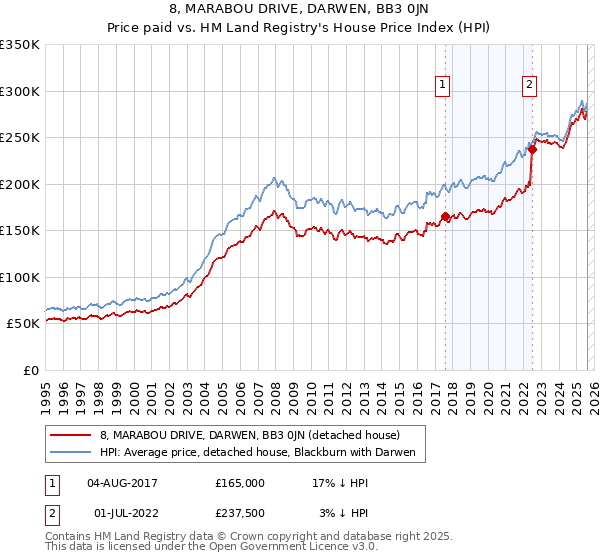 8, MARABOU DRIVE, DARWEN, BB3 0JN: Price paid vs HM Land Registry's House Price Index