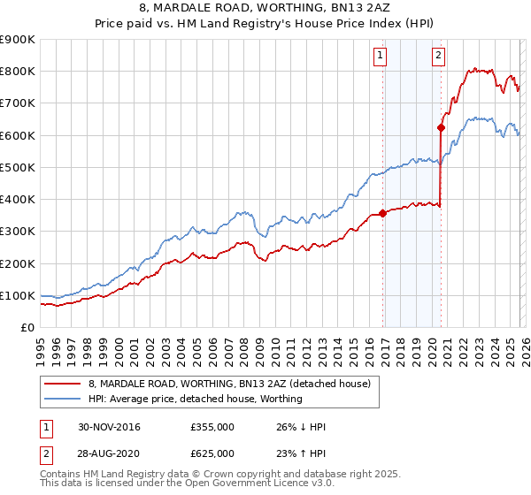 8, MARDALE ROAD, WORTHING, BN13 2AZ: Price paid vs HM Land Registry's House Price Index