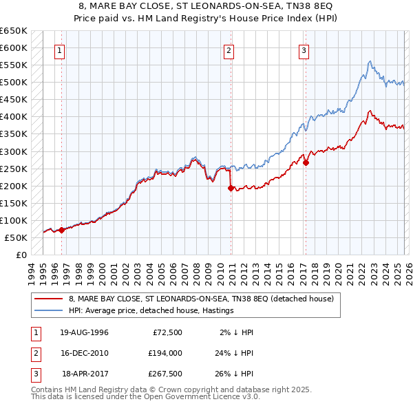 8, MARE BAY CLOSE, ST LEONARDS-ON-SEA, TN38 8EQ: Price paid vs HM Land Registry's House Price Index