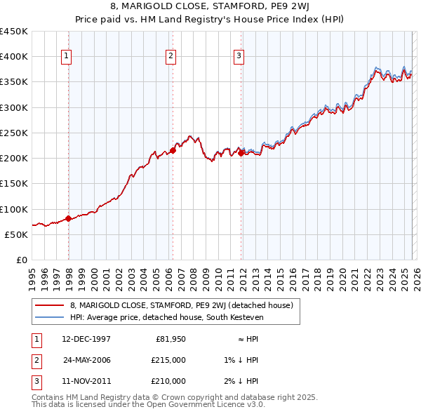 8, MARIGOLD CLOSE, STAMFORD, PE9 2WJ: Price paid vs HM Land Registry's House Price Index