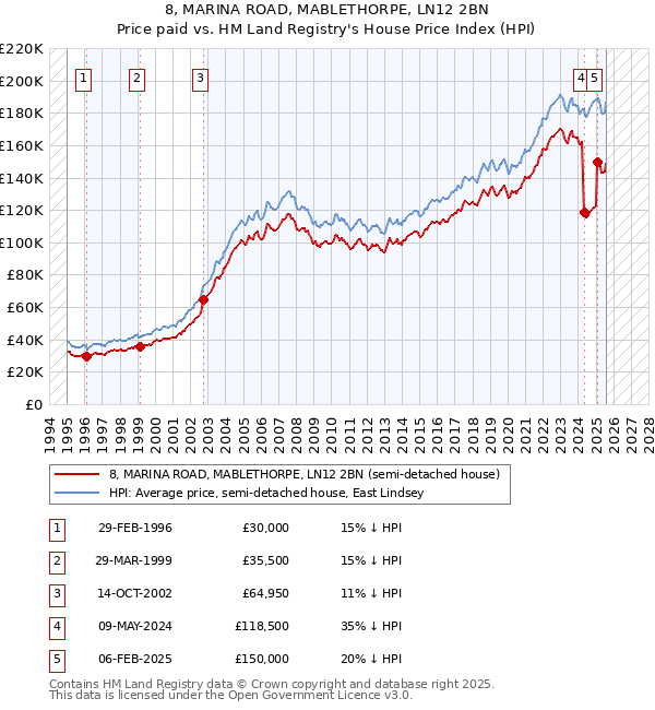 8, MARINA ROAD, MABLETHORPE, LN12 2BN: Price paid vs HM Land Registry's House Price Index