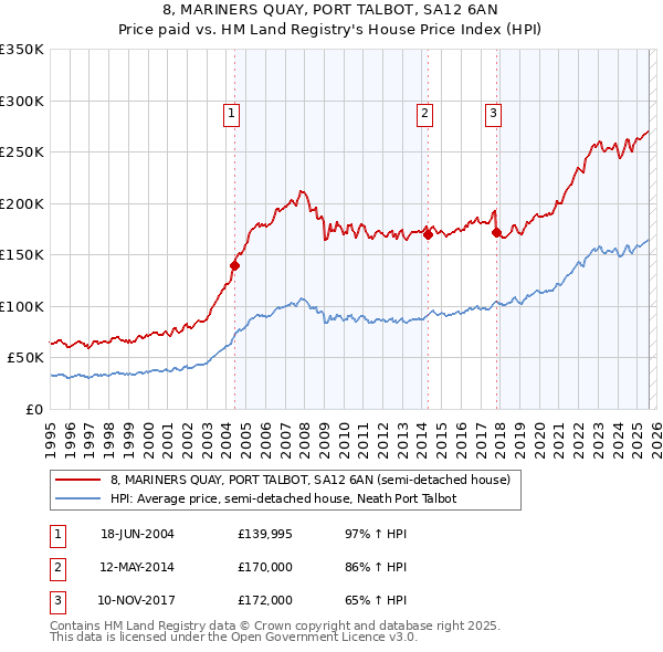 8, MARINERS QUAY, PORT TALBOT, SA12 6AN: Price paid vs HM Land Registry's House Price Index