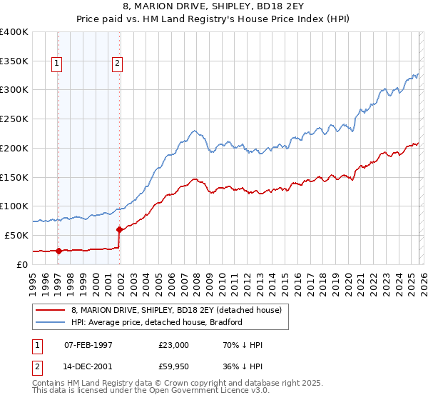 8, MARION DRIVE, SHIPLEY, BD18 2EY: Price paid vs HM Land Registry's House Price Index
