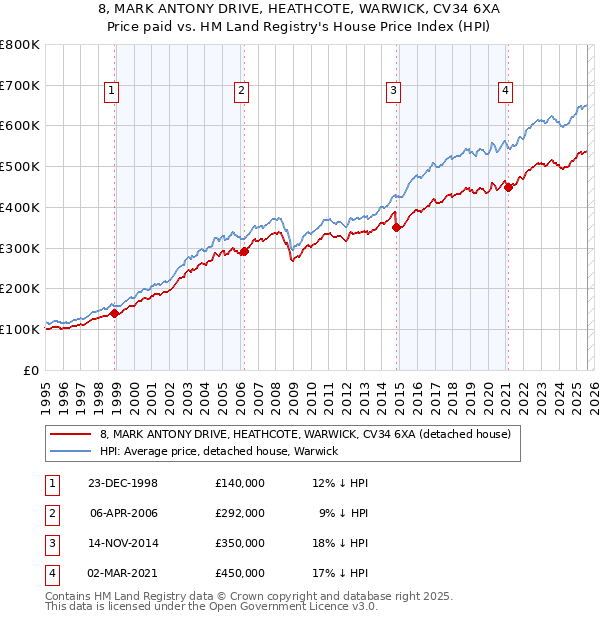 8, MARK ANTONY DRIVE, HEATHCOTE, WARWICK, CV34 6XA: Price paid vs HM Land Registry's House Price Index