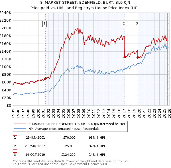 8, MARKET STREET, EDENFIELD, BURY, BL0 0JN: Price paid vs HM Land Registry's House Price Index