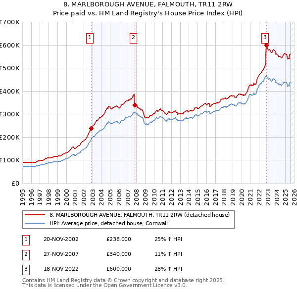 8, MARLBOROUGH AVENUE, FALMOUTH, TR11 2RW: Price paid vs HM Land Registry's House Price Index