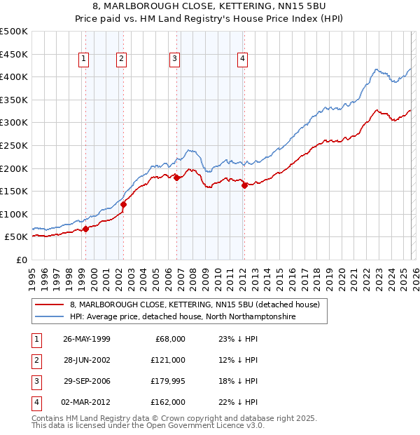 8, MARLBOROUGH CLOSE, KETTERING, NN15 5BU: Price paid vs HM Land Registry's House Price Index