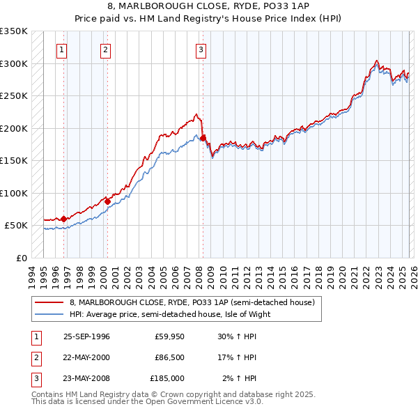 8, MARLBOROUGH CLOSE, RYDE, PO33 1AP: Price paid vs HM Land Registry's House Price Index